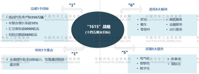 四大车企集团发布“十四五”规划初步目标