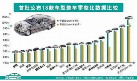 首批公布18款车型整车零数比数据比较 