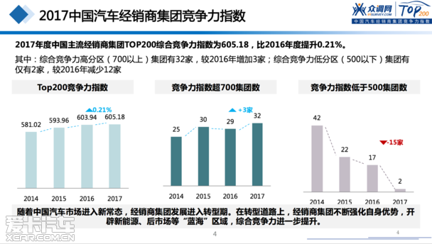 2017汽车经销商集团竞争力TOP200强发布