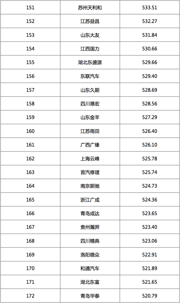 2017汽车经销商集团竞争力TOP200强发布 2017汽车经销商集团竞争力TOP200强发布