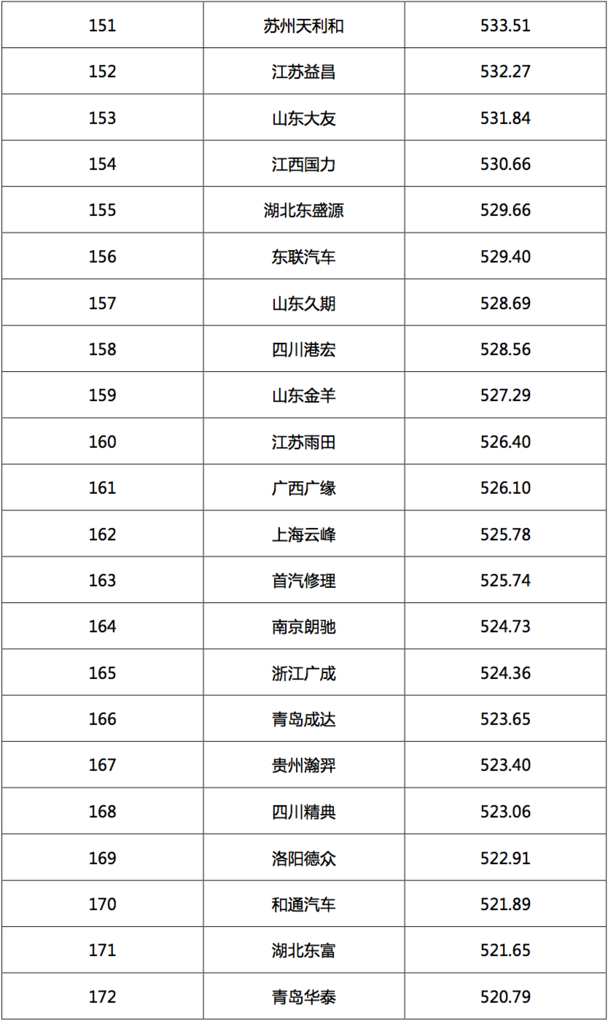 2017汽车经销商集团竞争力TOP200强发布