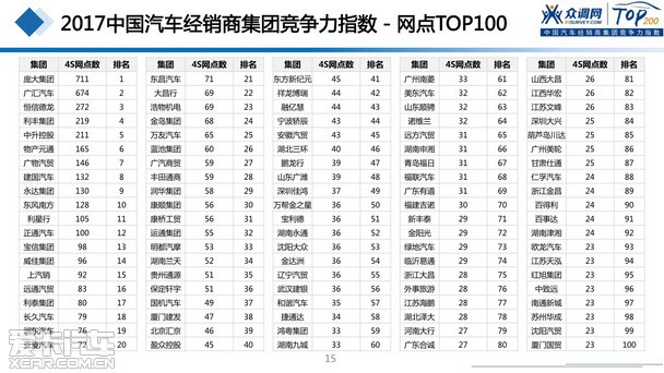 2017汽车经销商集团竞争力TOP200强发布 2017汽车经销商集团竞争力TOP200强发布