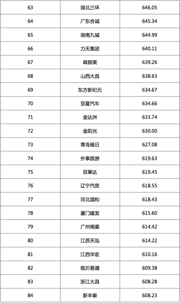 2017汽车经销商集团竞争力TOP200强发布 2017汽车经销商集团竞争力TOP200强发布