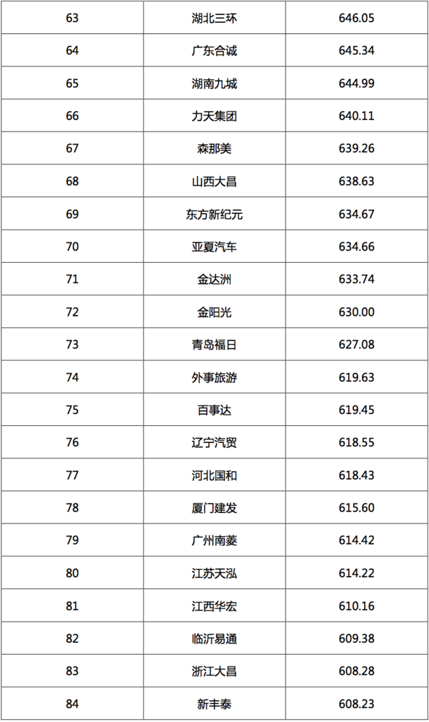 2017汽车经销商集团竞争力TOP200强发布