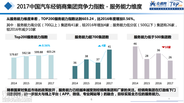 2017汽车经销商集团竞争力TOP200强发布