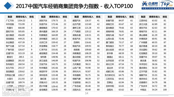 2017汽车经销商集团竞争力TOP200强发布