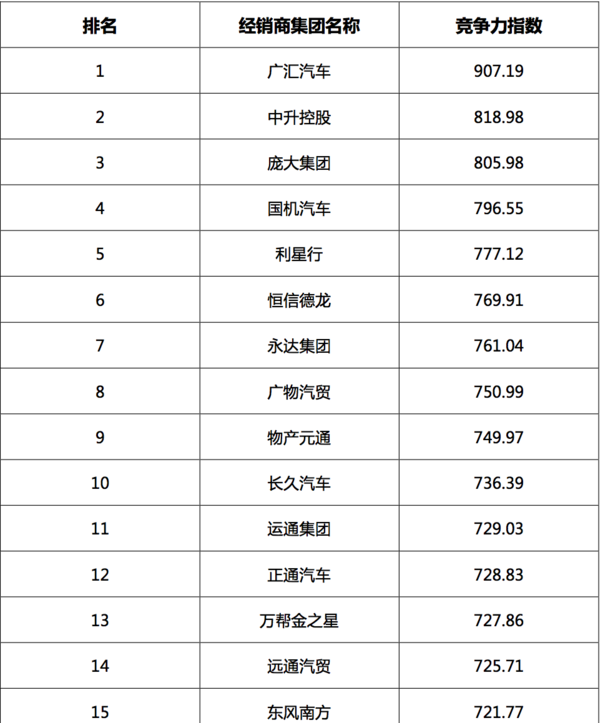 2017汽车经销商集团竞争力TOP200强发布 2017汽车经销商集团竞争力TOP200强发布