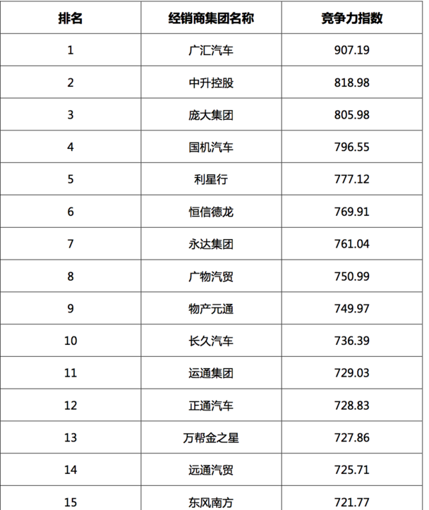 2017汽车经销商集团竞争力TOP200强发布