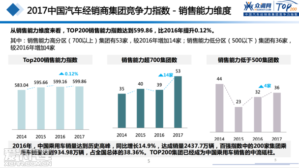 2017汽车经销商集团竞争力TOP200强发布