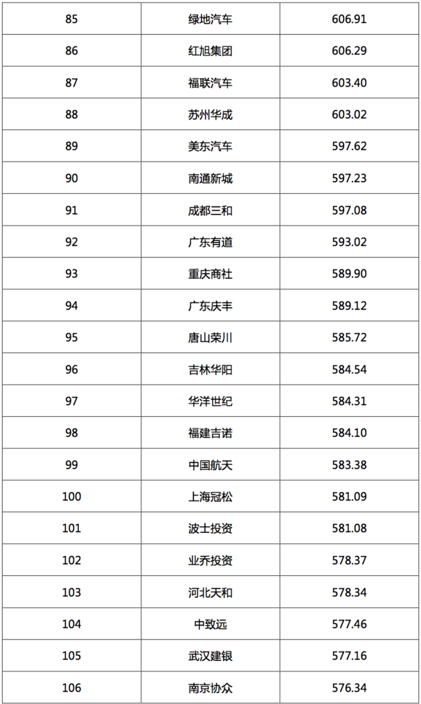 2017汽车经销商集团竞争力TOP200强发布 2017汽车经销商集团竞争力TOP200强发布