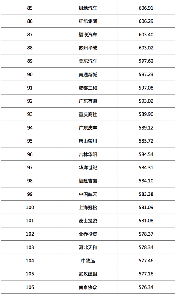 2017汽车经销商集团竞争力TOP200强发布