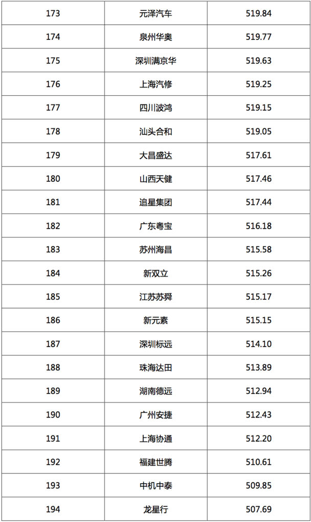 2017汽车经销商集团竞争力TOP200强发布 2017汽车经销商集团竞争力TOP200强发布