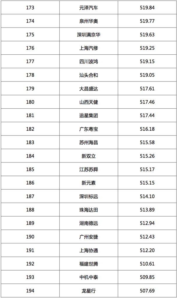 2017汽车经销商集团竞争力TOP200强发布