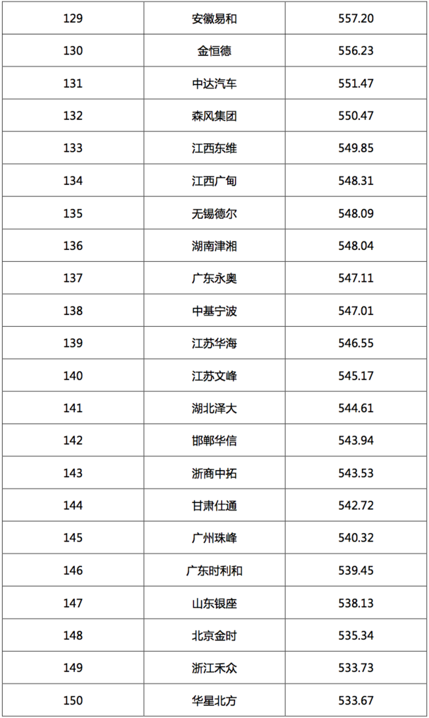 2017汽车经销商集团竞争力TOP200强发布 2017汽车经销商集团竞争力TOP200强发布