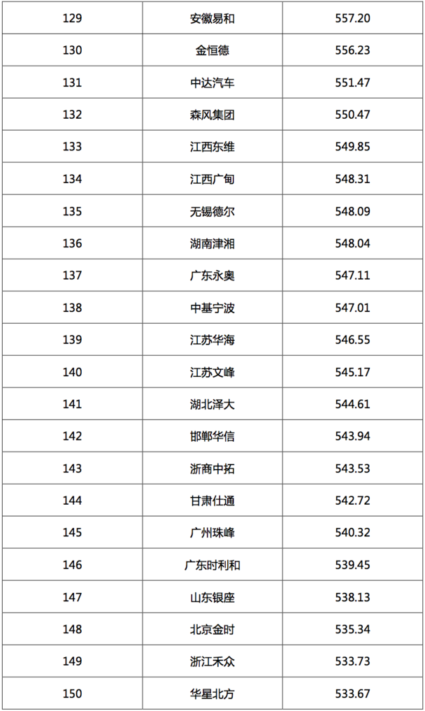 2017汽车经销商集团竞争力TOP200强发布