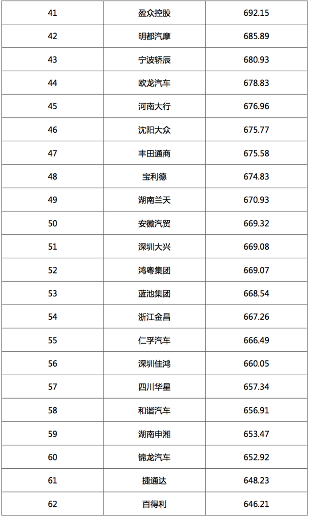 2017汽车经销商集团竞争力TOP200强发布 2017汽车经销商集团竞争力TOP200强发布