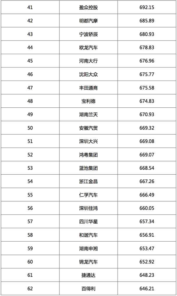 2017汽车经销商集团竞争力TOP200强发布