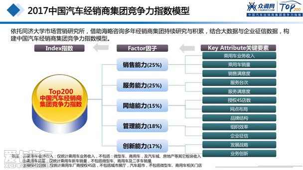 2017汽车经销商集团竞争力TOP200强发布 2017汽车经销商集团竞争力TOP200强发布
