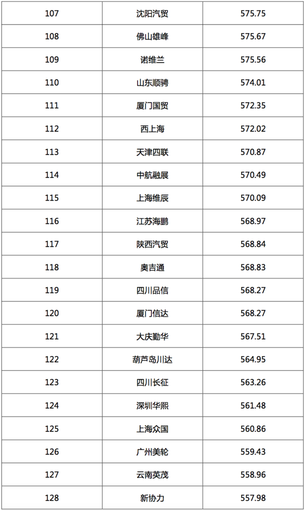 2017汽车经销商集团竞争力TOP200强发布 2017汽车经销商集团竞争力TOP200强发布