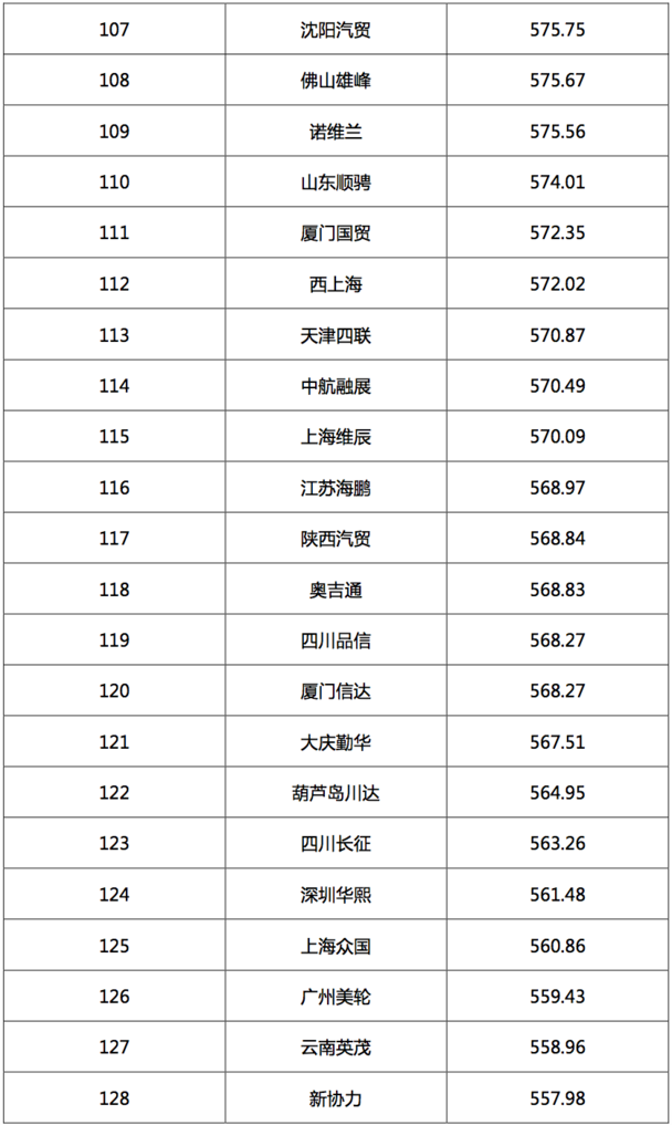 2017汽车经销商集团竞争力TOP200强发布