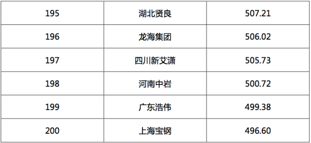 2017汽车经销商集团竞争力TOP200强发布 2017汽车经销商集团竞争力TOP200强发布
