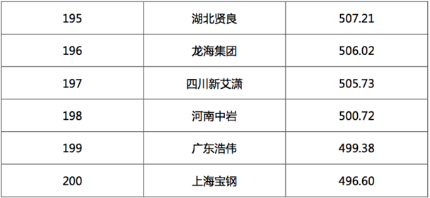 2017汽车经销商集团竞争力TOP200强发布