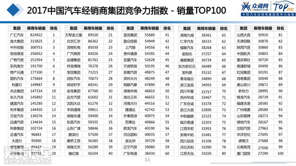 2017汽车经销商集团竞争力TOP200强发布 2017汽车经销商集团竞争力TOP200强发布