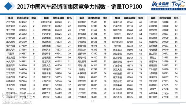 2017汽车经销商集团竞争力TOP200强发布