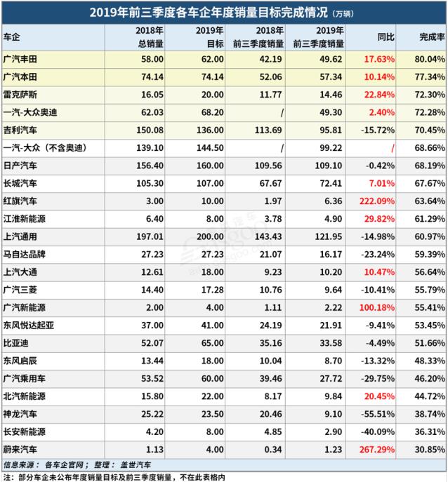 前三季度主流车企销量目标完成率出炉